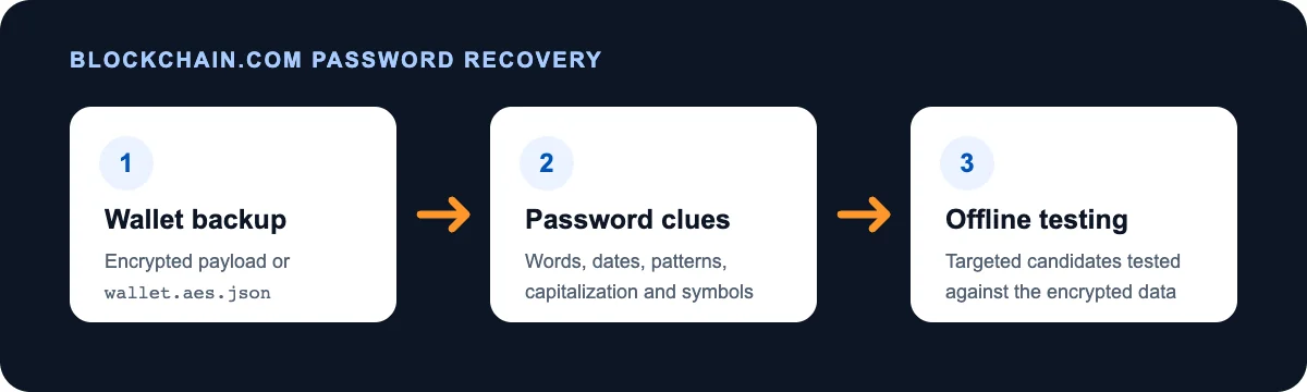 Three-step Blockchain.com password recovery process showing wallet backup, password clues, and offline testing
